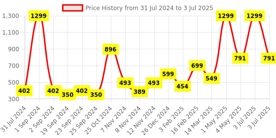 myntra.com BAESD Boys Embroidered Mandarin Collar Regular Kurta with Pyjamas baesd Price History Graph from 31 Jul 2024 to 3 Jul 2025