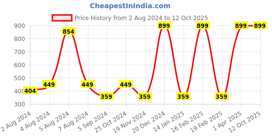 myntra.com BAESD Boys Embroidered Mandarin Collar Sequinned Kurta with Pyjamas baesd Price History Graph from 2 Aug 2024 to 11 Oct 2025