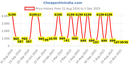 myntra.com BAESD Boys Embroidered Mandarin Collar Straight Dupion Silk Kurta with Pyjamas baesd Price History Graph from 31 Aug 2024 to 5 Dec 2025