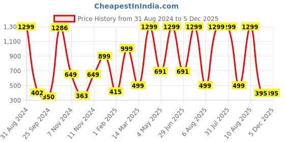 myntra.com BAESD Boys Embroidered Mirror Work Straight Dupion Silk Kurta with Patiala baesd Price History Graph from 31 Aug 2024 to 5 Dec 2025