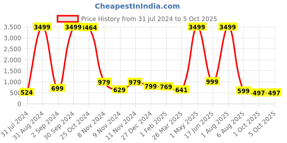 myntra.com BAESD Boys Embroidered Ombre Regular Thread Work Kurta & Pyjamas baesd Price History Graph from 31 Jul 2024 to 4 Oct 2025