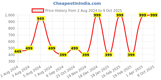 myntra.com BAESD Boys Embroidered Regular Beads and Stones Dupion Silk Kurti with Pyjamas baesd Price History Graph from 2 Aug 2024 to 9 Oct 2025