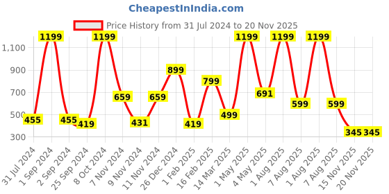 myntra.com BAESD Boys Embroidered Regular Dupion Silk Kurta with Patiala Set baesd Price History Graph from 31 Jul 2024 to 19 Nov 2025