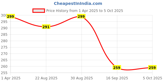 myntra.com BAESD Boys Embroidered Regular Kurta with Churidar baesd Price History Graph from 1 Apr 2025 to 5 Oct 2025