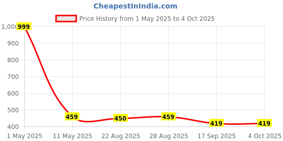 myntra.com BAESD Boys Embroidered Regular Kurta with Dhoti Pants baesd Price History Graph from 1 May 2025 to 4 Oct 2025