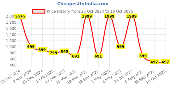 myntra.com BAESD Boys Embroidered Regular Kurta with Patiala baesd Price History Graph from 25 Oct 2024 to 17 Oct 2025