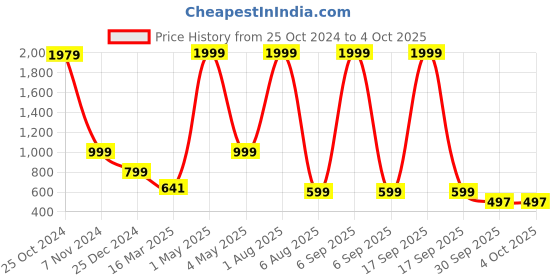 myntra.com BAESD Boys Embroidered Regular Kurta with Pyjamas baesd Price History Graph from 25 Oct 2024 to 4 Oct 2025