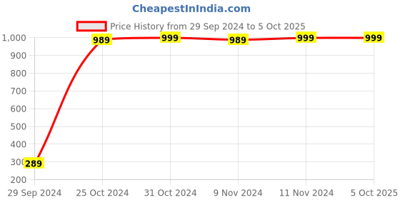 myntra.com BAESD Boys Embroidered Regular Kurta with Pyjamas baesd Price History Graph from 29 Sep 2024 to 4 Oct 2025
