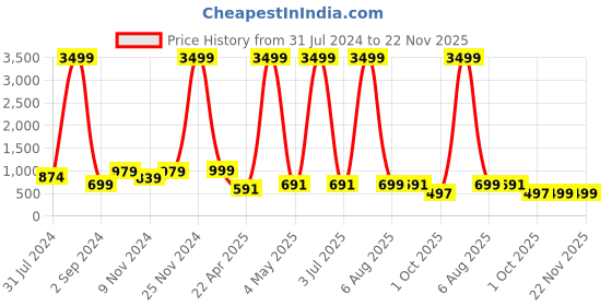 myntra.com BAESD Boys Embroidered Regular Mandarin Collar Mirror Work Dupion Silk Kurta with Patiala baesd Price History Graph from 31 Jul 2024 to 22 Nov 2025