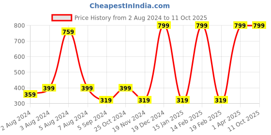 myntra.com BAESD Boys Embroidered Regular Mirror Work Dupion Silk Kurta with Churidar baesd Price History Graph from 2 Aug 2024 to 11 Oct 2025