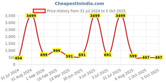 myntra.com BAESD Boys Embroidered Regular Mirror Work Kurta with Patiala Set baesd Price History Graph from 31 Jul 2024 to 4 Oct 2025