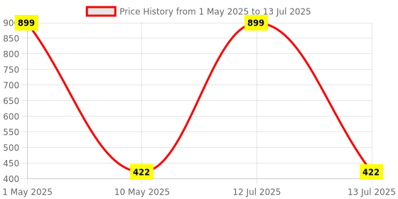 myntra.com BAESD Boys Embroidered Regular Mirror Work Kurta with Pyjamas baesd Price History Graph from 1 May 2025 to 13 Jul 2025