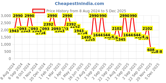 myntra.com BAESD Boys Embroidered Regular Pure Cotton Kurta With Churidar baesd Price History Graph from 8 Aug 2024 to 5 Dec 2025