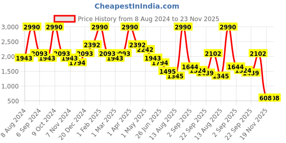 myntra.com BAESD Boys Embroidered Regular Pure Cotton Kurta With Churidar baesd Price History Graph from 8 Aug 2024 to 23 Nov 2025