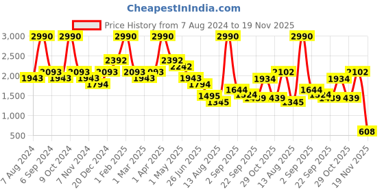myntra.com BAESD Boys Embroidered Regular Pure Cotton Kurta With Churidar baesd Price History Graph from 7 Aug 2024 to 19 Nov 2025