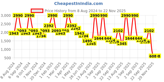 myntra.com BAESD Boys Embroidered Regular Pure Cotton Kurta With Churidar baesd Price History Graph from 8 Aug 2024 to 22 Nov 2025