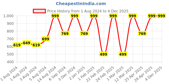 myntra.com BAESD Boys Embroidered Regular Pure Cotton Kurta with Dhoti Pants baesd Price History Graph from 1 Aug 2024 to 4 Dec 2025