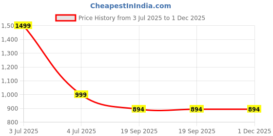 myntra.com BAESD Boys Embroidered Regular Pure Cotton Kurta with Dhoti Pants baesd Price History Graph from 3 Jul 2025 to 1 Dec 2025