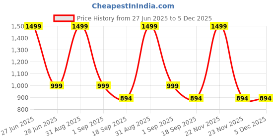 myntra.com BAESD Boys Embroidered Regular Pure Cotton Kurta with Dhoti Pants baesd Price History Graph from 27 Jun 2025 to 5 Dec 2025