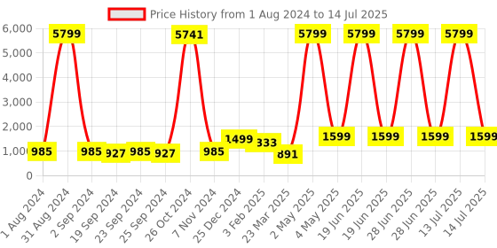 myntra.com BAESD Boys Embroidered Regular Sequinned Dupion Silk Kurta with Dhoti Pants & Dupatta baesd Price History Graph from 1 Aug 2024 to 14 Jul 2025