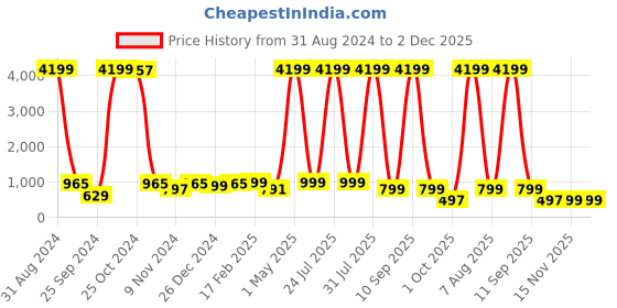 myntra.com BAESD Boys Embroidered Regular Sequinned Dupion Silk Kurta with Patiala baesd Price History Graph from 31 Aug 2024 to 2 Dec 2025