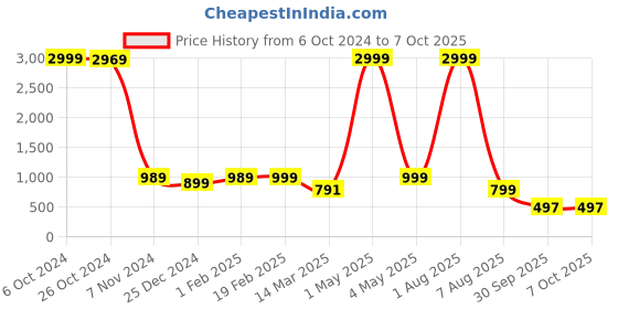 myntra.com BAESD Boys Embroidered Regular Sequinned Dupion Silk Kurta with Patiala baesd Price History Graph from 6 Oct 2024 to 7 Oct 2025