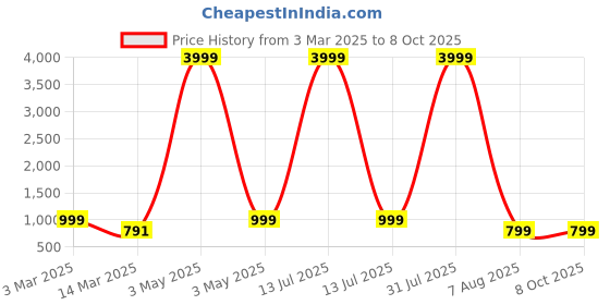 myntra.com BAESD Boys Embroidered Regular Sequinned Dupion Silk Kurta with Patiala baesd Price History Graph from 3 Mar 2025 to 7 Oct 2025
