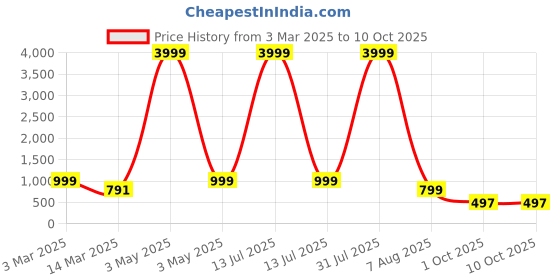 myntra.com BAESD Boys Embroidered Regular Sequinned Dupion Silk Kurta with Patiala baesd Price History Graph from 3 Mar 2025 to 9 Oct 2025