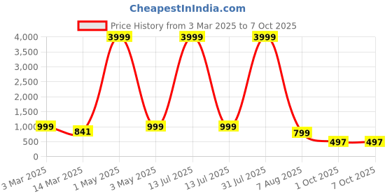 myntra.com BAESD Boys Embroidered Regular Sequinned Dupion Silk Kurta with Patiala baesd Price History Graph from 3 Mar 2025 to 7 Oct 2025