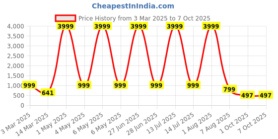 myntra.com BAESD Boys Embroidered Regular Sequinned Dupion Silk Kurta with Patiala baesd Price History Graph from 3 Mar 2025 to 7 Oct 2025