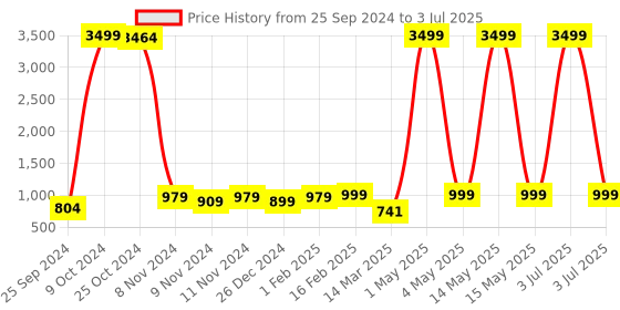 myntra.com BAESD Boys Embroidered Regular Sequinned Dupion Silk Kurta with Patiala Set baesd Price History Graph from 25 Sep 2024 to 3 Jul 2025
