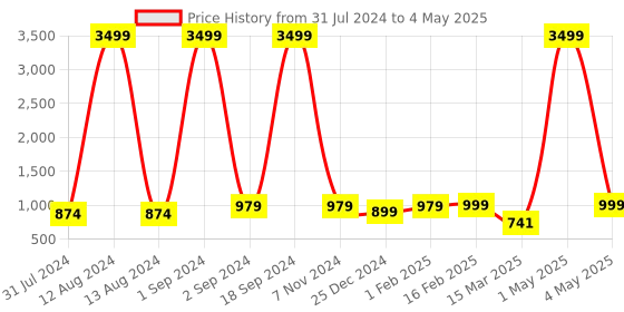myntra.com BAESD Boys Embroidered Regular Sequinned Dupion Silk Kurta with Patiala Set baesd Price History Graph from 31 Jul 2024 to 4 May 2025