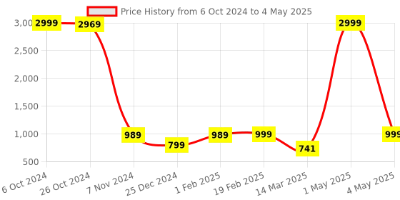 myntra.com BAESD Boys Embroidered Regular Sequinned Dupion Silk Kurta with Pyjamas baesd Price History Graph from 6 Oct 2024 to 4 May 2025