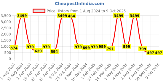 myntra.com BAESD Boys Embroidered Regular Sequinned Kurta & Patiala baesd Price History Graph from 1 Aug 2024 to 9 Oct 2025