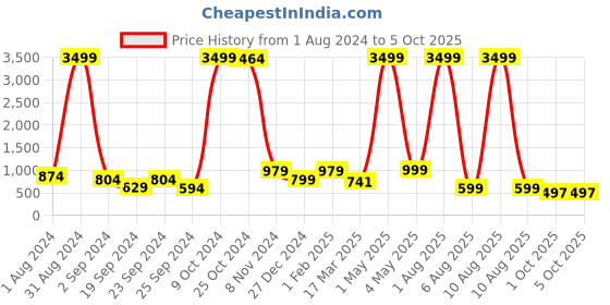 myntra.com BAESD Boys Embroidered Regular Sequinned Kurta & Pyjamas baesd Price History Graph from 1 Aug 2024 to 4 Oct 2025