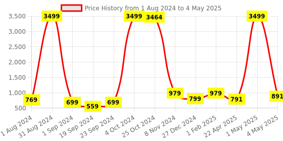 myntra.com BAESD Boys Embroidered Regular Sequinned Kurta & Pyjamas baesd Price History Graph from 1 Aug 2024 to 4 May 2025