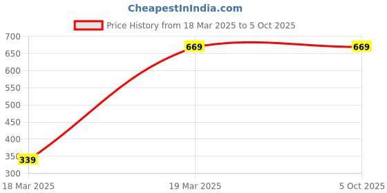 myntra.com BAESD Boys Embroidered Regular Sequinned Kurta with Dhoti Pants baesd Price History Graph from 18 Mar 2025 to 4 Oct 2025