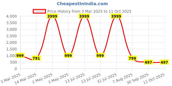myntra.com BAESD Boys Embroidered Regular Sequinned Kurta with Patiala baesd Price History Graph from 3 Mar 2025 to 10 Oct 2025