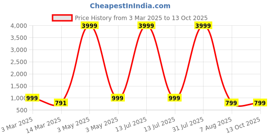 myntra.com BAESD Boys Embroidered Regular Sequinned Kurta with Patiala baesd Price History Graph from 3 Mar 2025 to 12 Oct 2025