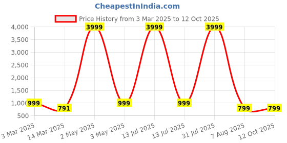 myntra.com BAESD Boys Embroidered Regular Sequinned Kurta with Patiala baesd Price History Graph from 3 Mar 2025 to 11 Oct 2025