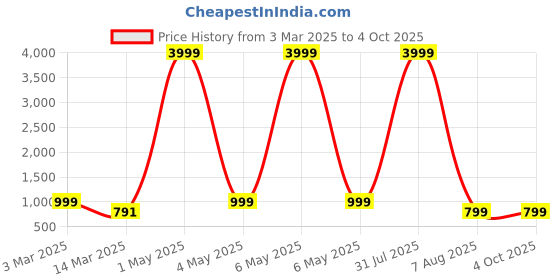 myntra.com BAESD Boys Embroidered Regular Sequinned Kurta with Patiala baesd Price History Graph from 3 Mar 2025 to 4 Oct 2025