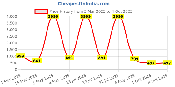 myntra.com BAESD Boys Embroidered Regular Sequinned Kurta with Patiala baesd Price History Graph from 3 Mar 2025 to 4 Oct 2025
