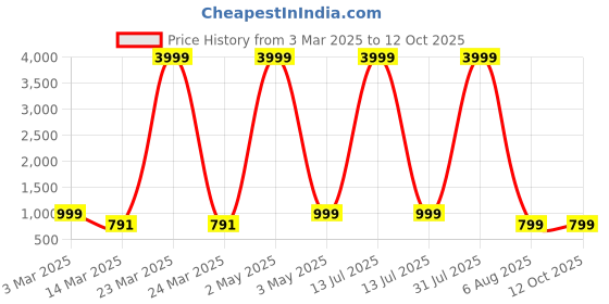 myntra.com BAESD Boys Embroidered Regular Sequinned Kurta with Patiala baesd Price History Graph from 3 Mar 2025 to 12 Oct 2025