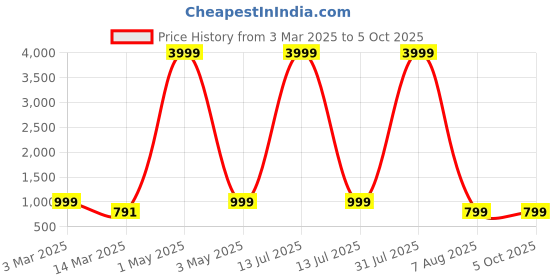 myntra.com BAESD Boys Embroidered Regular Sequinned Kurta with Patiala baesd Price History Graph from 3 Mar 2025 to 5 Oct 2025
