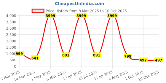 myntra.com BAESD Boys Embroidered Regular Sequinned Kurta with Patiala baesd Price History Graph from 3 Mar 2025 to 10 Oct 2025