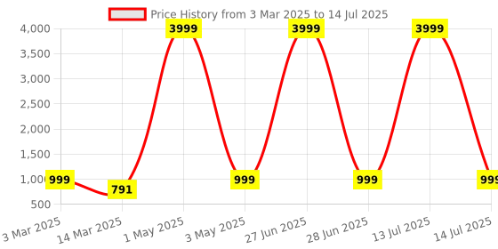 myntra.com BAESD Boys Embroidered Regular Sequinned Kurta with Patiala baesd Price History Graph from 3 Mar 2025 to 14 Jul 2025