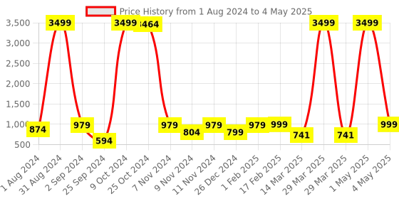 myntra.com BAESD Boys Embroidered Regular Sequinned Kurta with Pyjamas baesd Price History Graph from 1 Aug 2024 to 4 May 2025