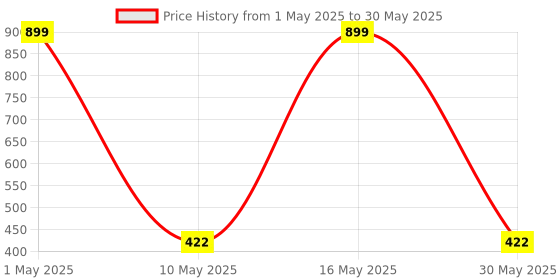 myntra.com BAESD Boys Embroidered Regular Sequinned Kurta with Pyjamas baesd Price History Graph from 1 May 2025 to 30 May 2025