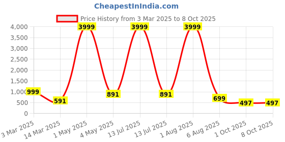 myntra.com BAESD Boys Embroidered Regular Sequinned Kurta with Pyjamas baesd Price History Graph from 3 Mar 2025 to 8 Oct 2025