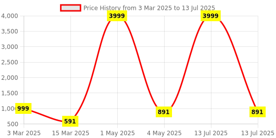 myntra.com BAESD Boys Embroidered Regular Sequinned Kurta with Pyjamas baesd Price History Graph from 3 Mar 2025 to 13 Jul 2025